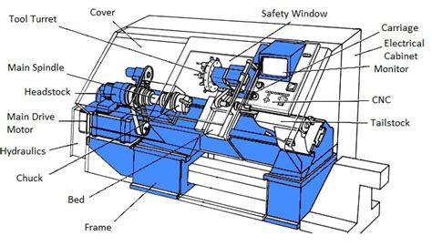 parts of a cnc lathe|block diagram of cnc machine.